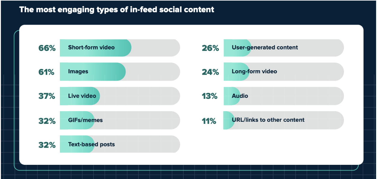 rank of most engaging social media content categories